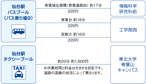 仙台駅から東北大学(青葉山キャンパス)へのアクセス